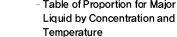 Table of Proportion for Major Liquid by Concentration and Temperature