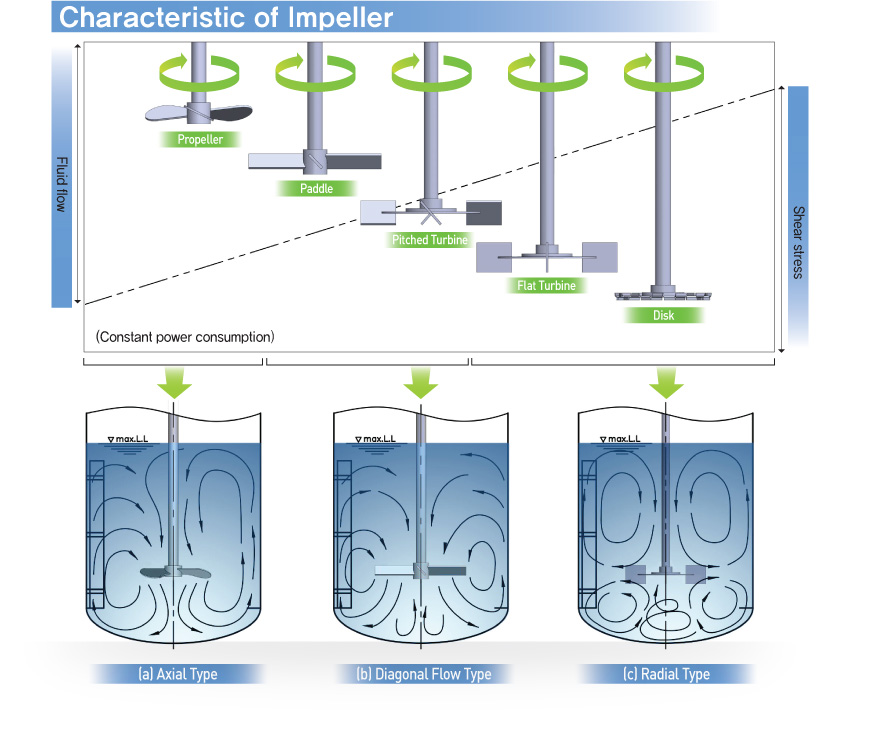 CHARACTERISTIC OF IMPELLERS