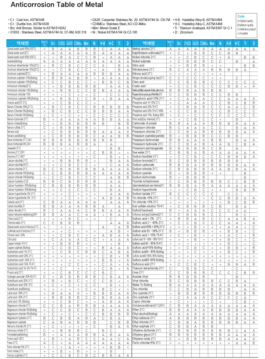 Anticorrosion Table of Metal