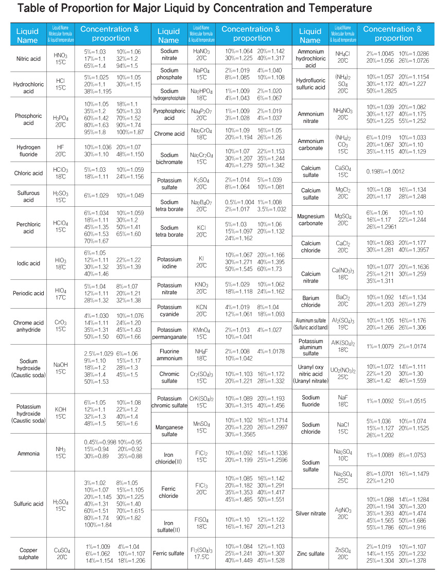 Table of Proportion for Major Liquid by Concentration and Temperature