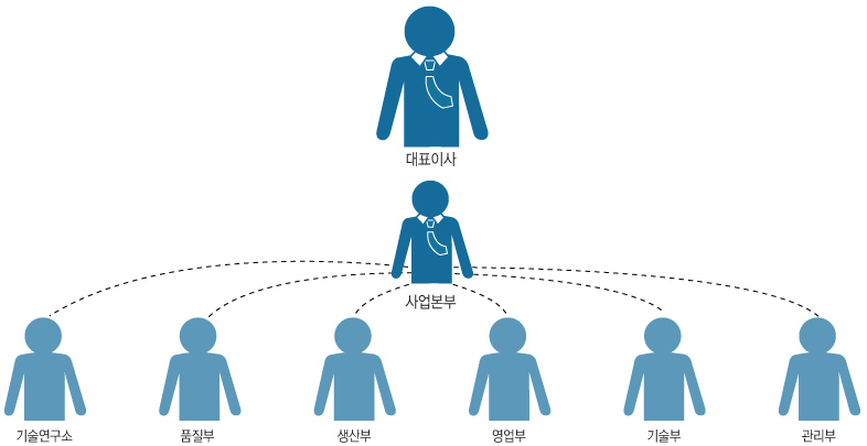 대표이사 > 사업본부 > 기술연구소, 품질부, 생산부, 영업부. 기술부, 관리부